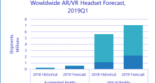 IDC：2019年Q1全球AR/VR头显出货130万台，VR头显占96.6%