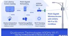 60GHz Wi-Fi新征程，高通802.11 ay芯片组通过FCC认证